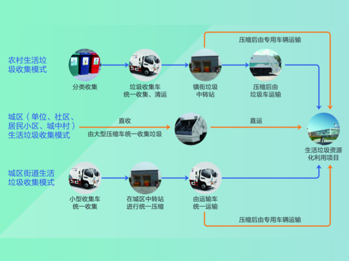 生活垃圾资源再生方案